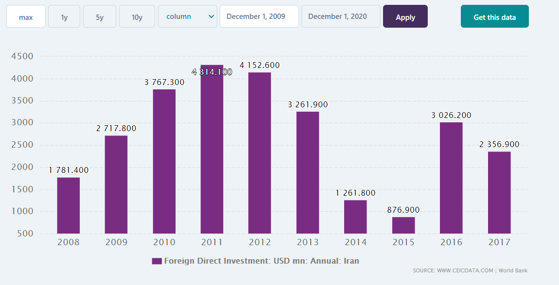İran'da Yabancı Yatırımlar